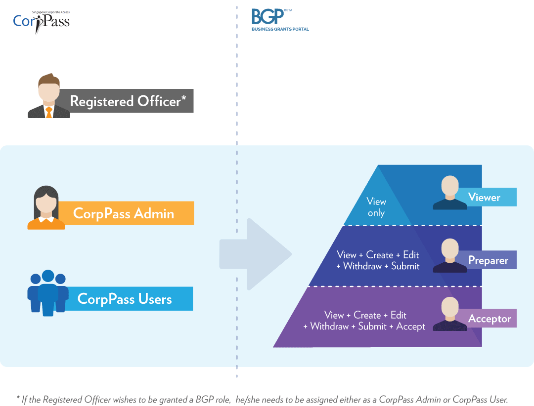 Corppass bgp roles